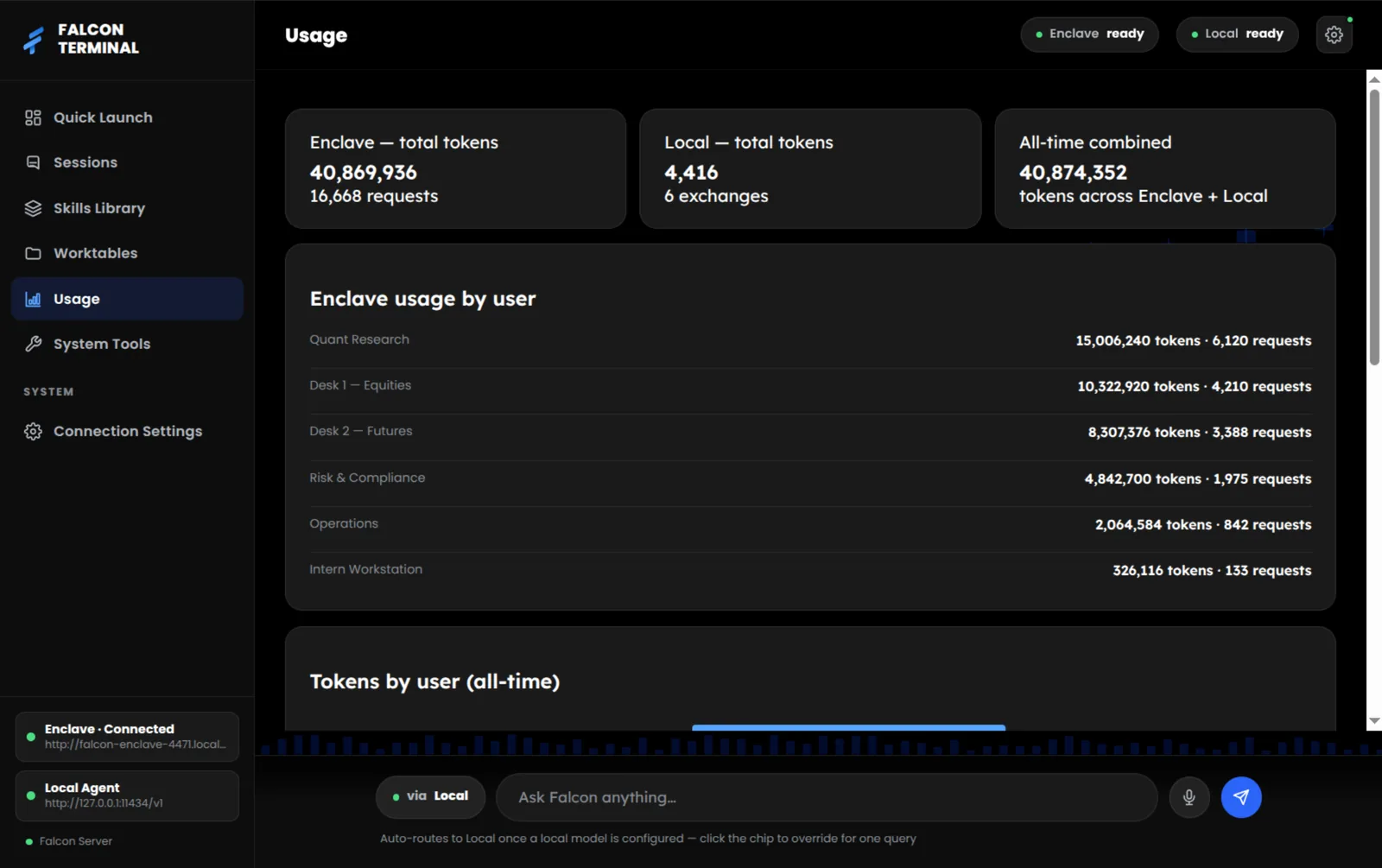 Falcon AI Enclave usage dashboard in Falcon Terminal showing total tokens and requests across Enclave and local models, broken down by desk and user.